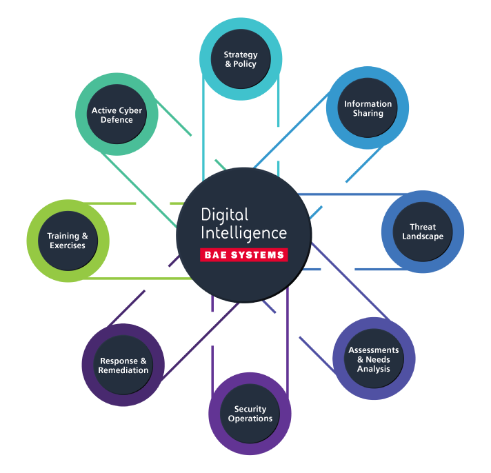 Cyber Capacity Building Diagram